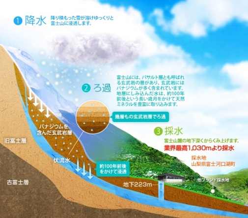 富士山の地下223mから汲み上げる天然水 | 富士山の天然水とウォーター ...